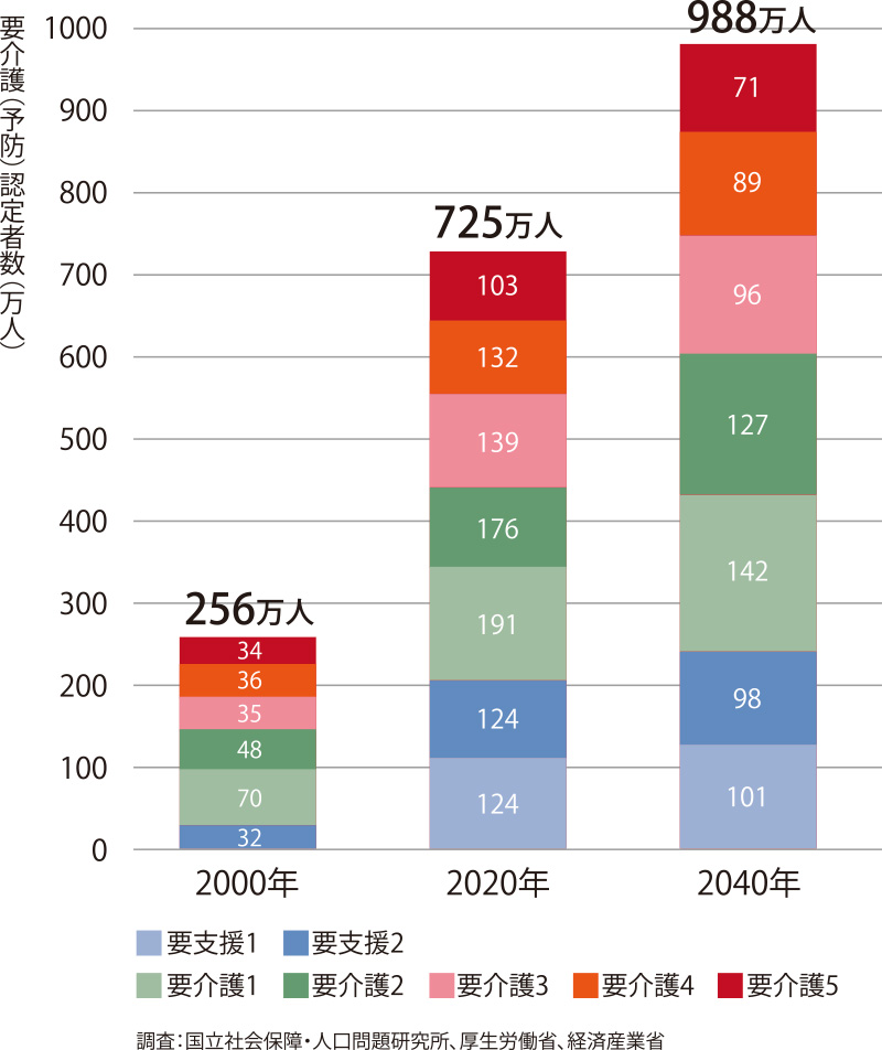 要介護（要支援）認定者の推計